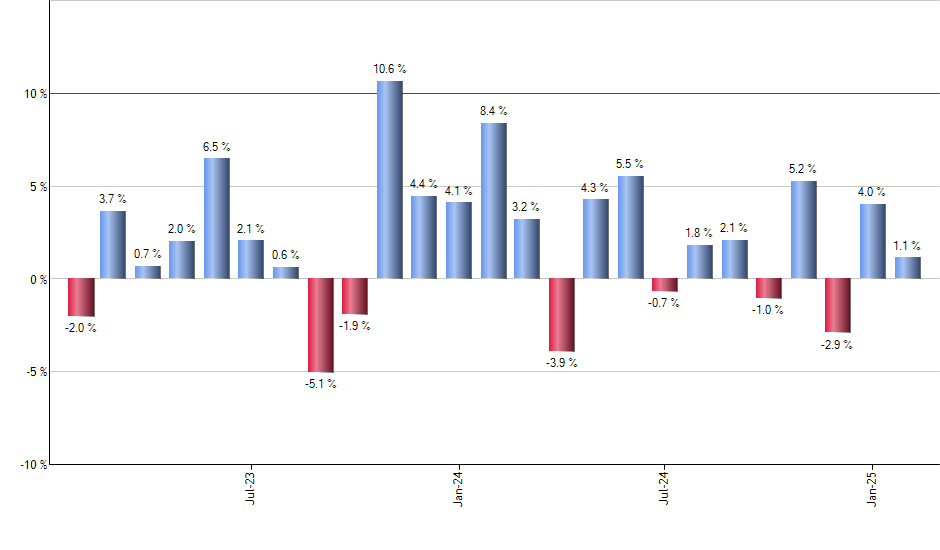 VYMI monthly returns chart