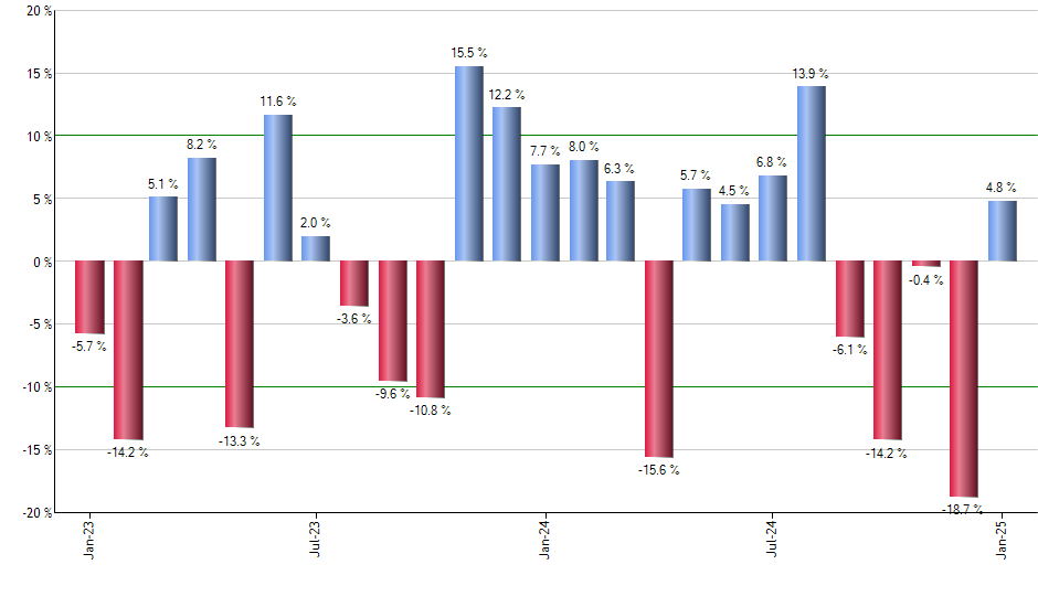 ETN monthly returns chart