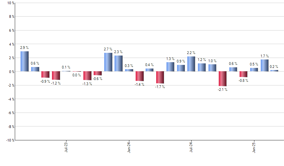 JPIB monthly returns chart