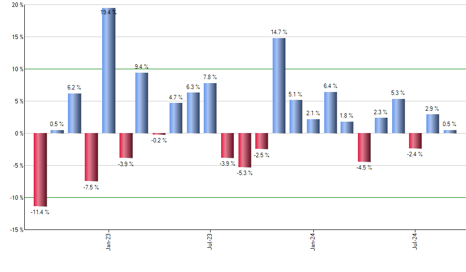 AMD monthly returns chart