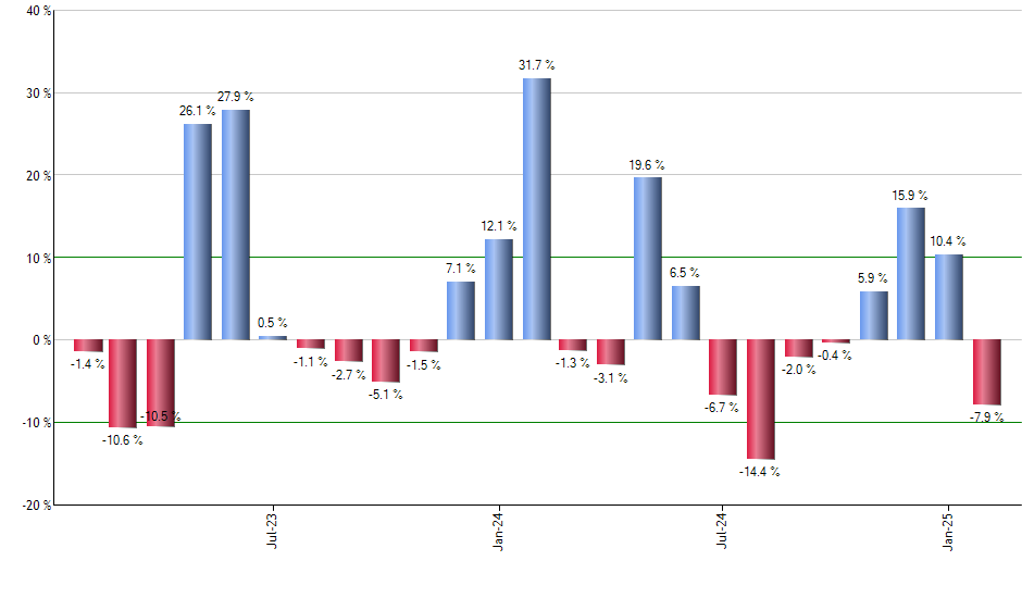 SPY monthly returns chart