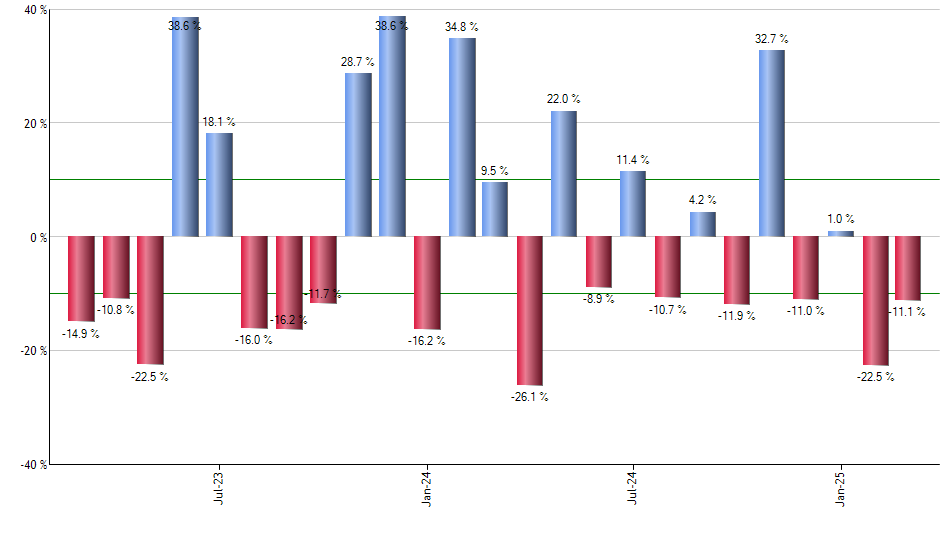 PZA monthly returns chart