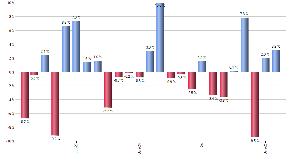 UPST monthly returns chart