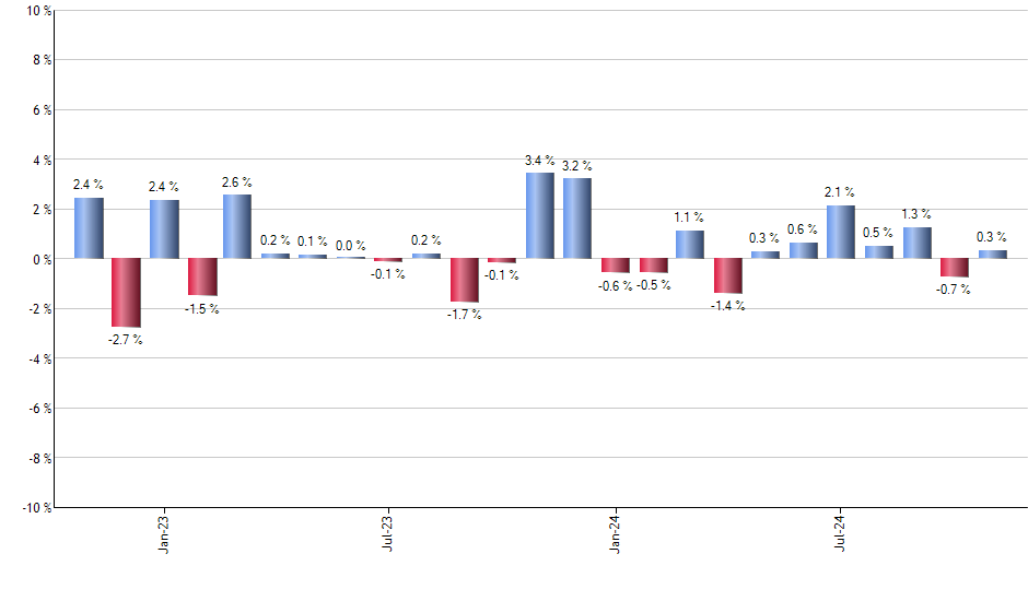 DUG monthly returns chart