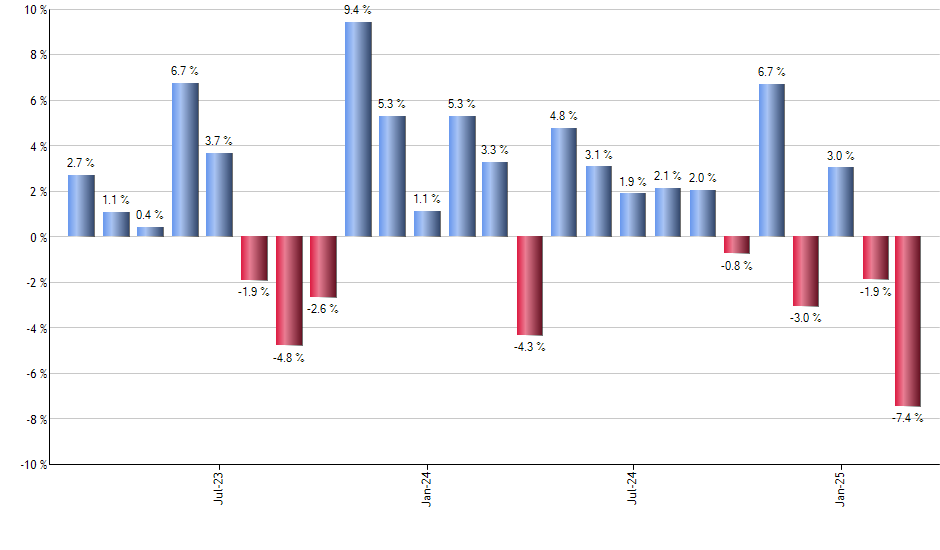 LULU monthly returns chart