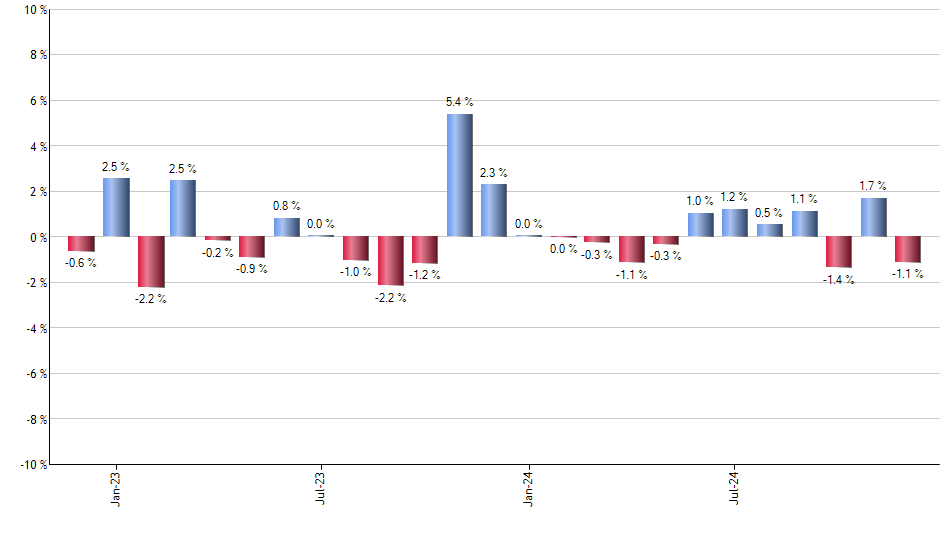 SPLG monthly returns chart