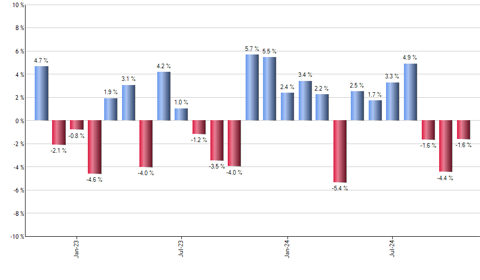 NJAN monthly returns chart