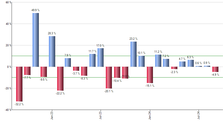 TCAF monthly returns chart