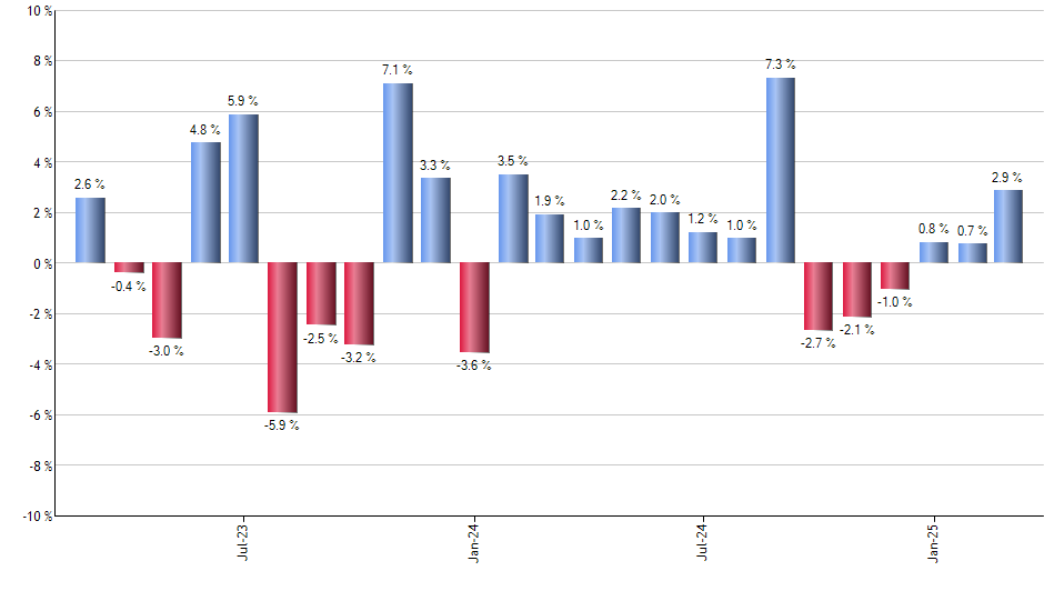 GTO monthly returns chart