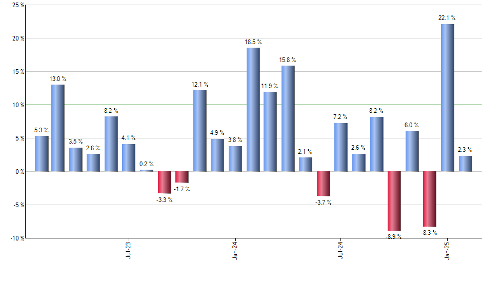 KRBN monthly returns chart