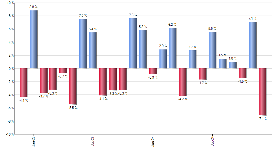 SPBO monthly returns chart