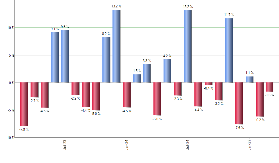 BNCH monthly returns chart