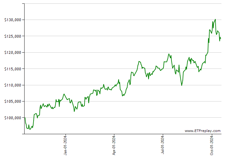 PWR monthly returns chart