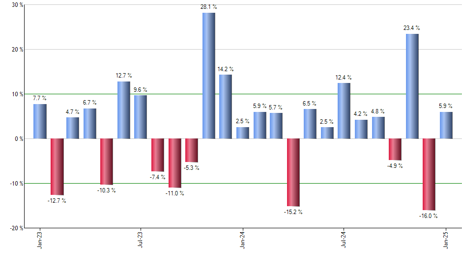 SRVR monthly returns chart