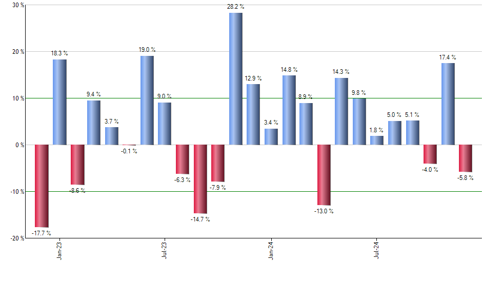 PUTW monthly returns chart