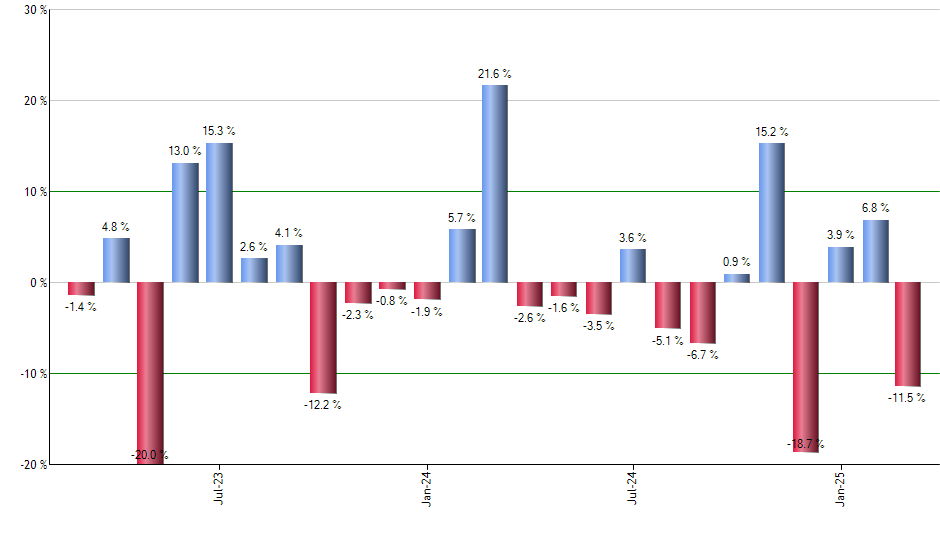 MINT monthly returns chart