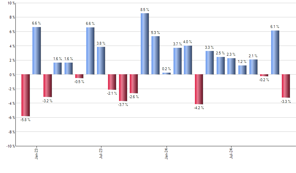 SDY monthly returns chart