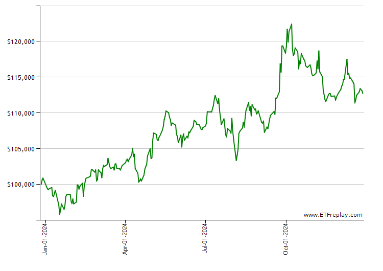 IYR monthly returns chart