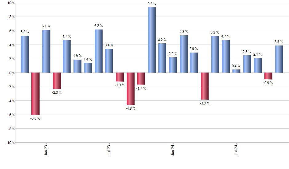 PDEC monthly returns chart