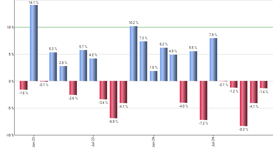 IYLD monthly returns chart