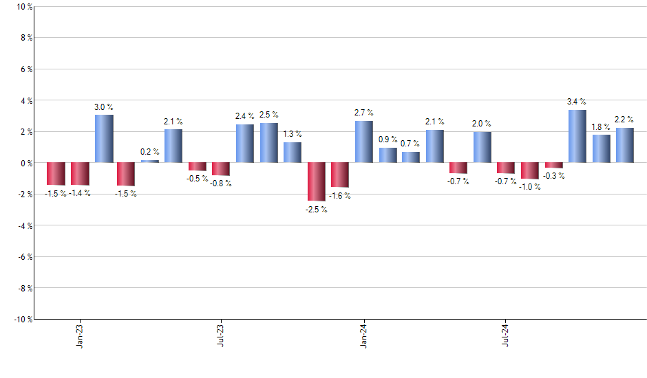 XLB monthly returns chart