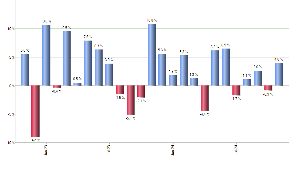 VBK monthly returns chart