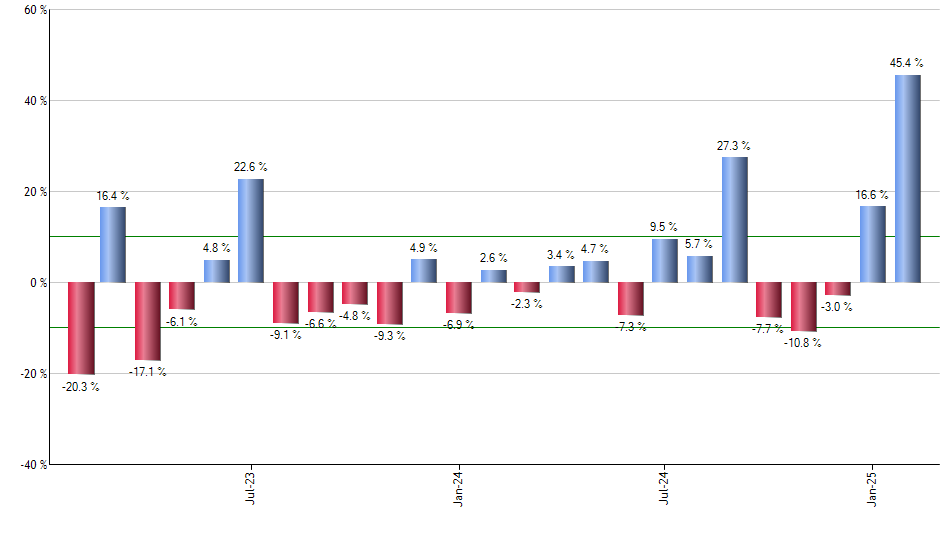 EDV monthly returns chart