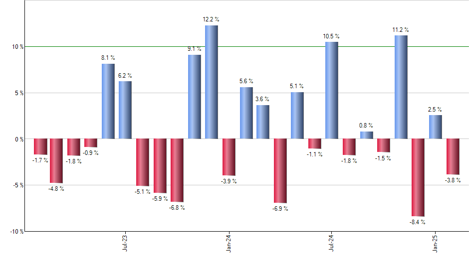 MMTM monthly returns chart