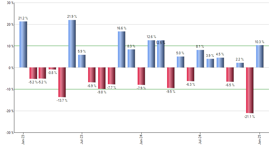 FINX monthly returns chart