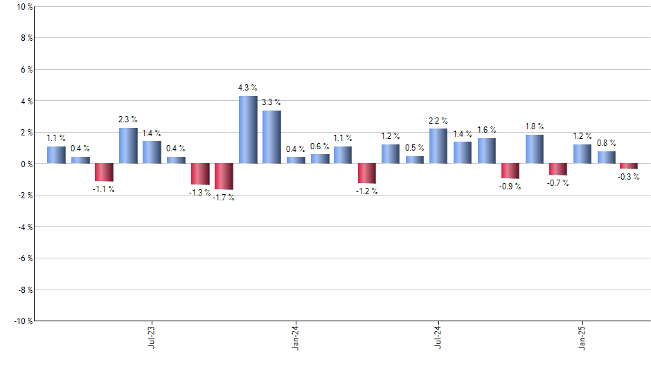 ILTB monthly returns chart