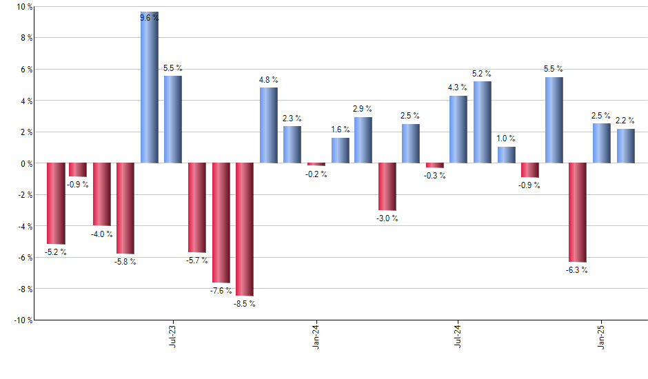 FDVV monthly returns chart