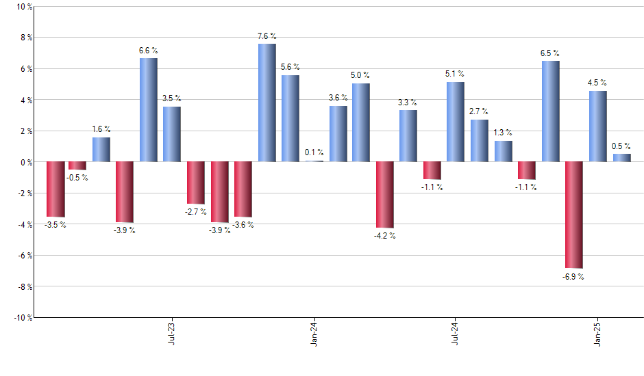 AMAT monthly returns chart