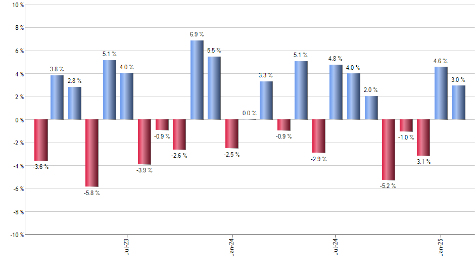 BOND monthly returns chart