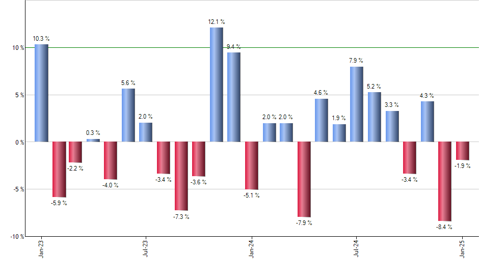 BNCH monthly returns chart