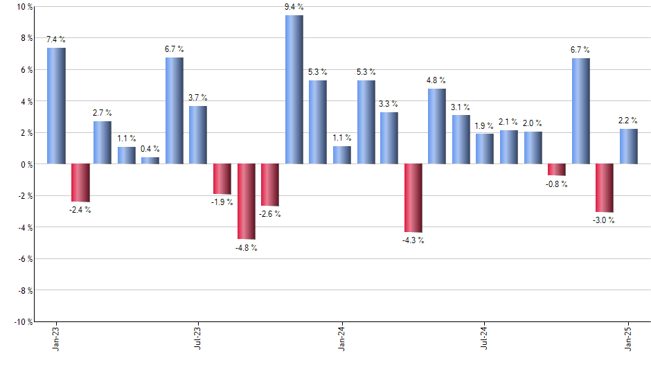 PAPR monthly returns chart