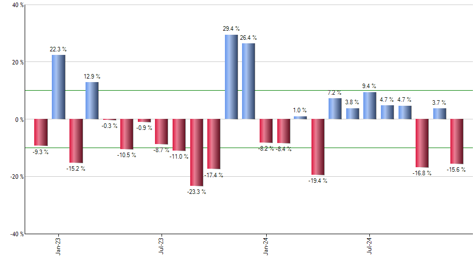 USHY monthly returns chart