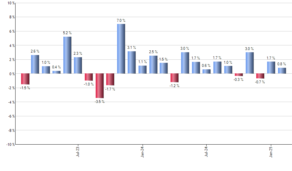 IGEB monthly returns chart