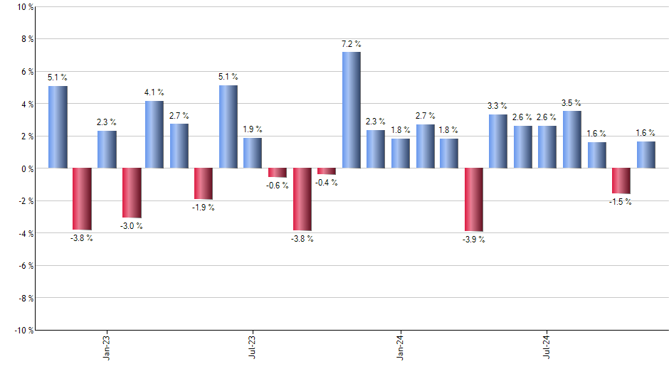 ETSY monthly returns chart