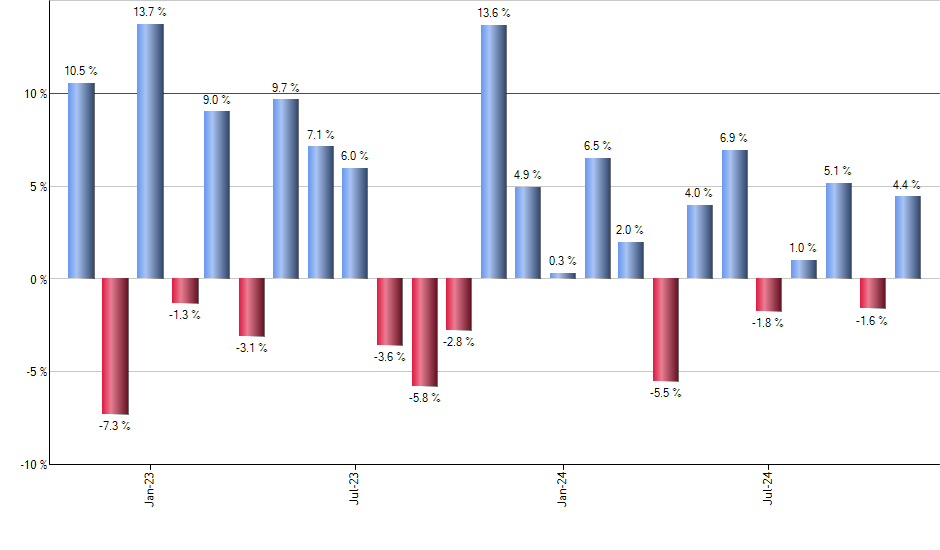 FDVV monthly returns chart