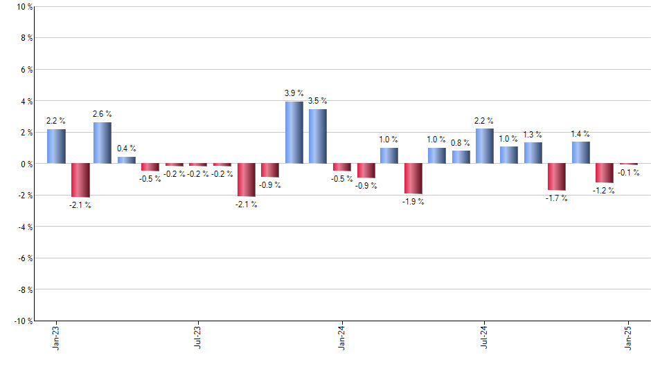 IVV monthly returns chart