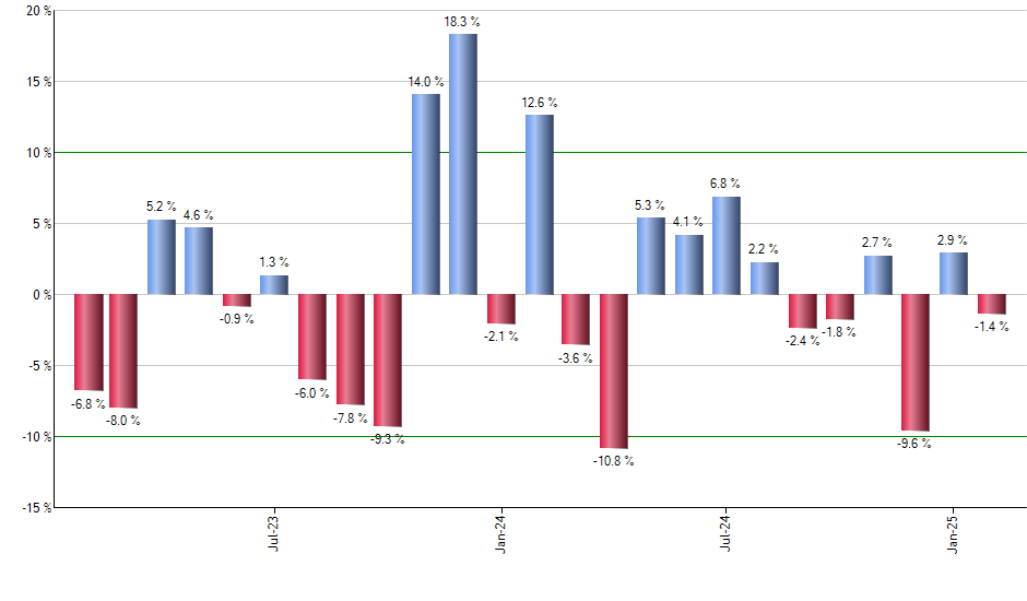 ITM monthly returns chart