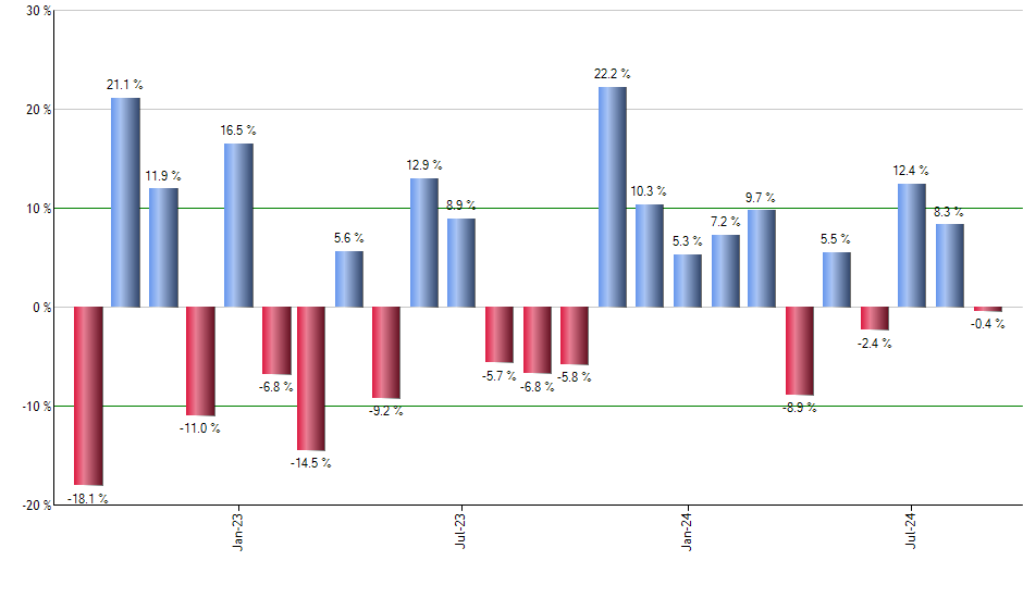 SKYY monthly returns chart