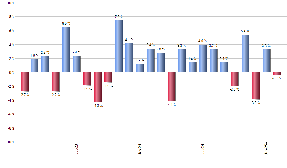 PCY monthly returns chart