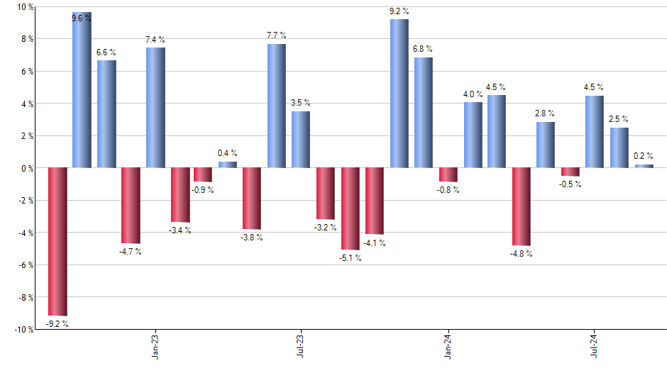 FSIG monthly returns chart