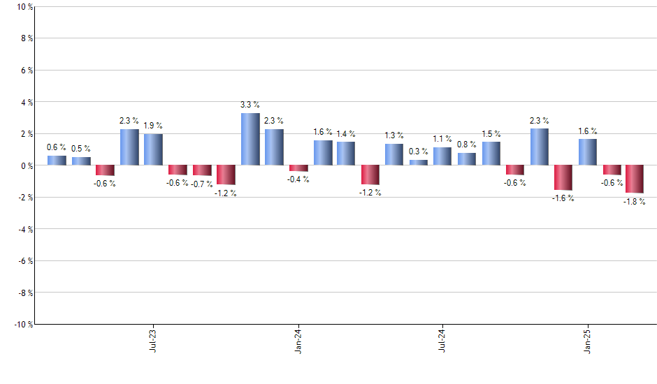 BCI monthly returns chart