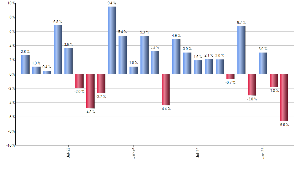 ITOT monthly returns chart