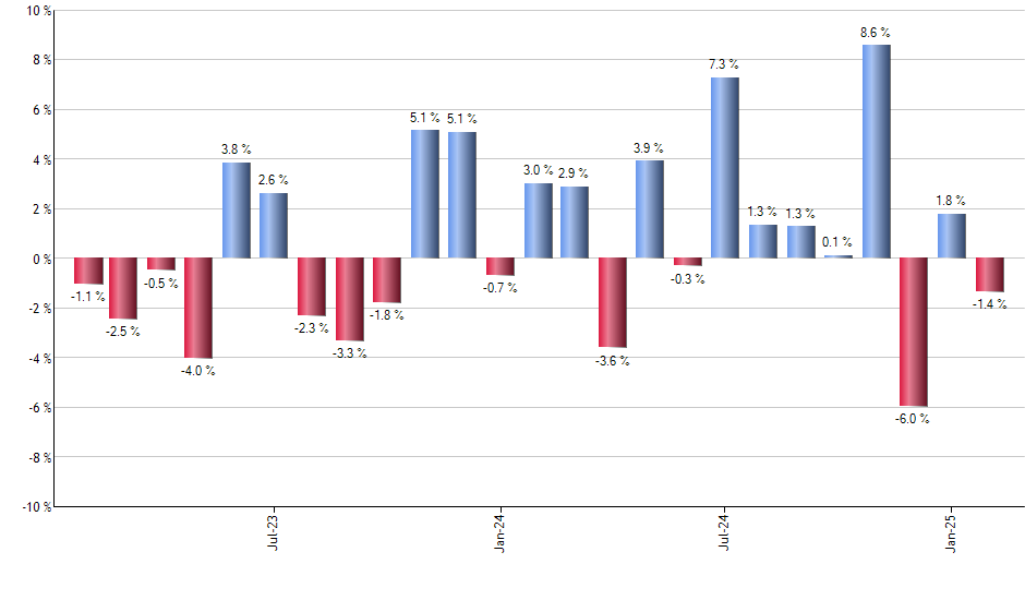 VDE monthly returns chart