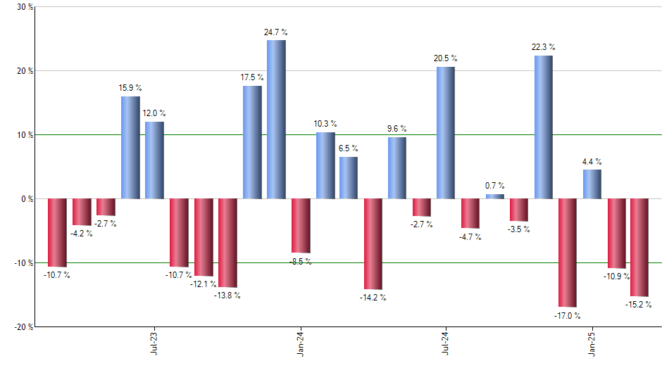 UDOW monthly returns chart