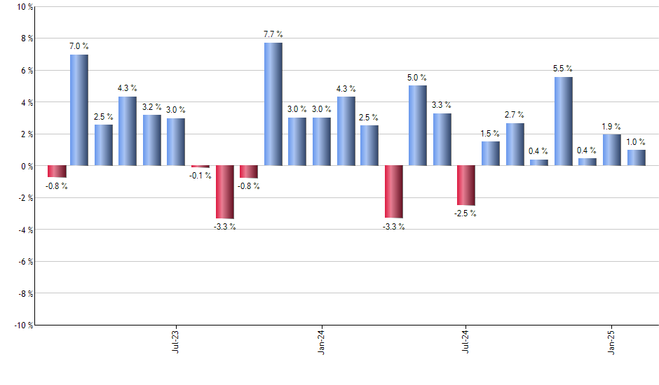 PYPL monthly returns chart