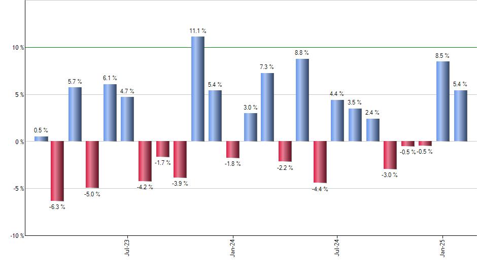 IVOG monthly returns chart